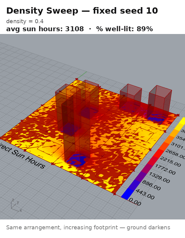 Density sweep, fixed seed 10 - d=0.4, 3108 h, 89% well-lit