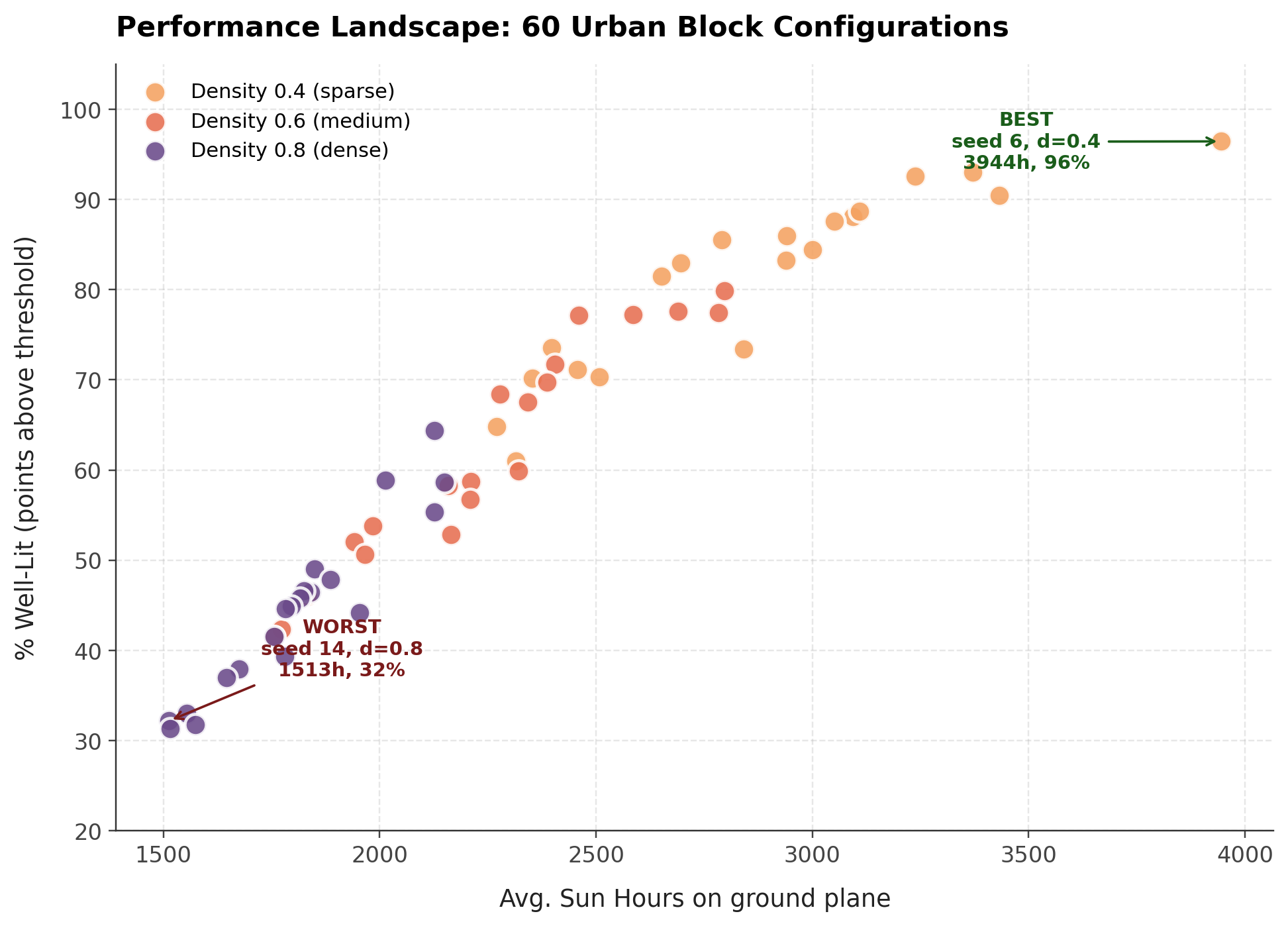 Performance landscape - avg sun hours vs. % well-lit, clustered by density