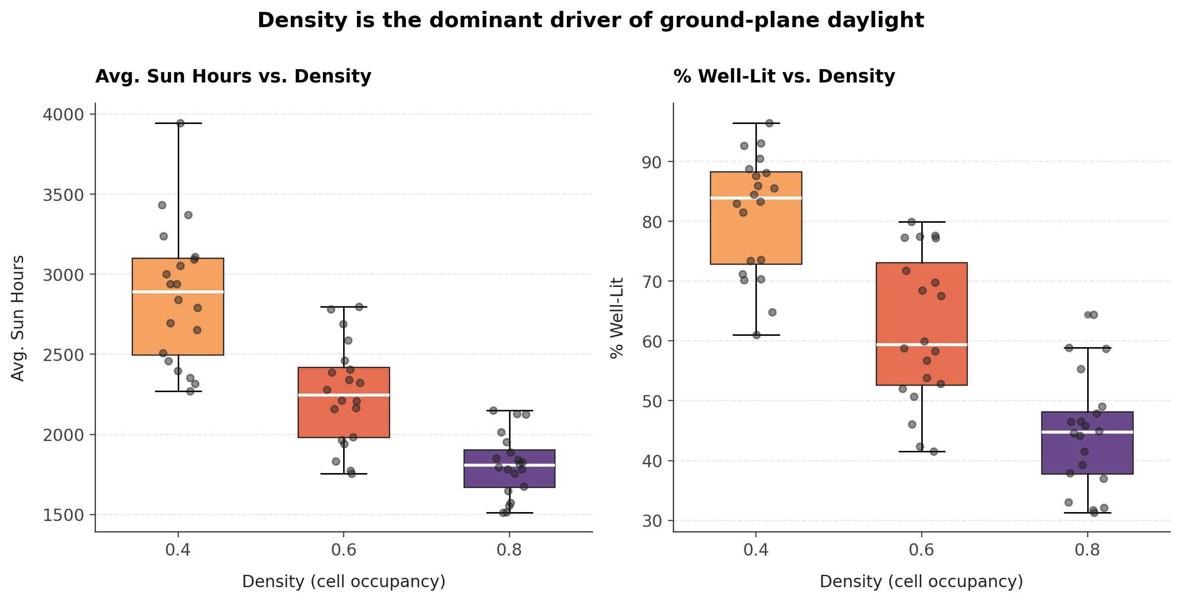 Density is the dominant driver - both metrics drop sharply from 0.4 to 0.8